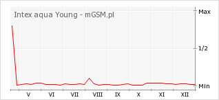 Wykres zmian popularności telefonu Intex aqua Young