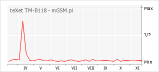 Wykres zmian popularności telefonu teXet TM-B118