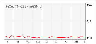 Wykres zmian popularności telefonu teXet TM-228