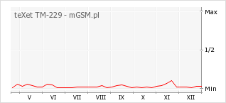 Wykres zmian popularności telefonu teXet TM-229