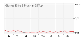 Wykres zmian popularności telefonu Gionee Elife S Plus
