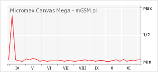 Wykres zmian popularności telefonu Micromax Canvas Mega