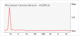 Wykres zmian popularności telefonu Micromax Canvas Amaze