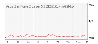 Wykres zmian popularności telefonu Asus ZenFone 2 Laser 5.5 ZE551KL