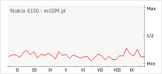 Wykres zmian popularności telefonu Nokia 6150