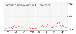 Wykres zmian popularności telefonu Samsung Galaxy View WiFi
