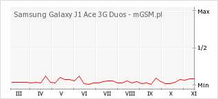 Wykres zmian popularności telefonu Samsung Galaxy J1 Ace 3G Duos