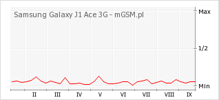 Wykres zmian popularności telefonu Samsung Galaxy J1 Ace 3G