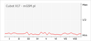Wykres zmian popularności telefonu Cubot X17