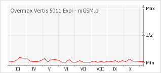 Wykres zmian popularności telefonu Overmax Vertis 5011 Expi