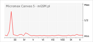 Wykres zmian popularności telefonu Micromax Canvas 5