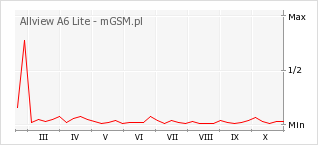 Wykres zmian popularności telefonu Allview A6 Lite