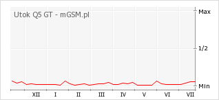 Wykres zmian popularności telefonu Utok Q5 GT