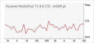 Wykres zmian popularności telefonu Huawei MediaPad T1 8.0 LTE