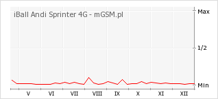 Wykres zmian popularności telefonu iBall Andi Sprinter 4G