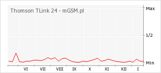 Wykres zmian popularności telefonu Thomson TLink 24