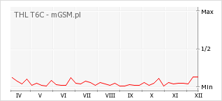 Wykres zmian popularności telefonu THL T6C