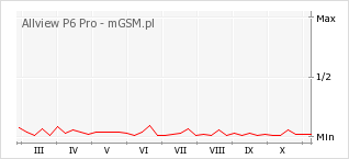 Wykres zmian popularności telefonu Allview P6 Pro