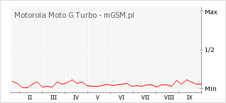 Wykres zmian popularności telefonu Motorola Moto G Turbo