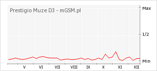 Wykres zmian popularności telefonu Prestigio Muze D3
