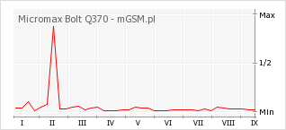 Wykres zmian popularności telefonu Micromax Bolt Q370