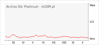 Wykres zmian popularności telefonu Archos 50c Platinum