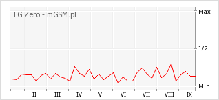 Wykres zmian popularności telefonu LG Zero