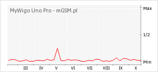 Wykres zmian popularności telefonu MyWigo Uno Pro