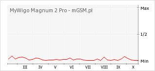 Wykres zmian popularności telefonu MyWigo Magnum 2 Pro