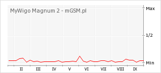 Wykres zmian popularności telefonu MyWigo Magnum 2