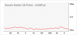 Wykres zmian popularności telefonu Xiaomi Redmi 2A Prime