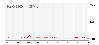 Wykres zmian popularności telefonu BenQ S500