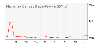 Wykres zmian popularności telefonu Micromax Canvas Blaze 4G+
