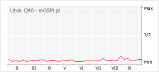 Wykres zmian popularności telefonu Utok Q40