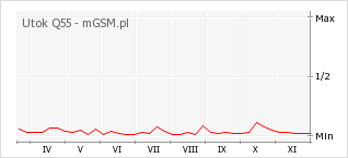 Wykres zmian popularności telefonu Utok Q55