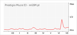 Wykres zmian popularności telefonu Prestigio Muze E3