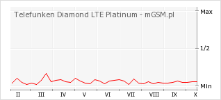 Wykres zmian popularności telefonu Telefunken Diamond LTE Platinum