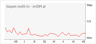 Wykres zmian popularności telefonu Sagem myX5-2v