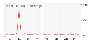 Wykres zmian popularności telefonu teXet TM-508R