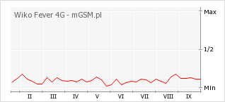 Wykres zmian popularności telefonu Wiko Fever 4G