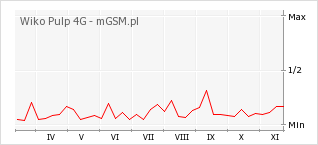 Wykres zmian popularności telefonu Wiko Pulp 4G