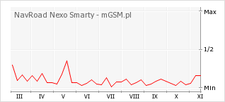 Wykres zmian popularności telefonu NavRoad Nexo Smarty