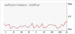 Wykres zmian popularności telefonu myPhone Compact