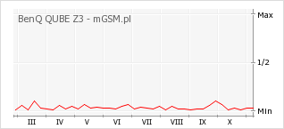 Wykres zmian popularności telefonu BenQ QUBE Z3