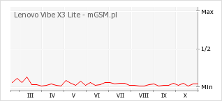 Wykres zmian popularności telefonu Lenovo Vibe X3 Lite