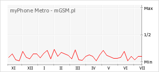 Wykres zmian popularności telefonu myPhone Metro