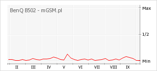 Wykres zmian popularności telefonu BenQ B502