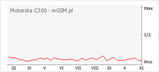 Wykres zmian popularności telefonu Motorola C300