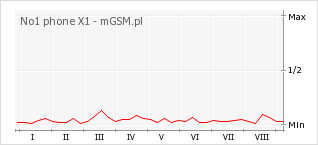 Wykres zmian popularności telefonu No1 phone X1