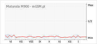 Wykres zmian popularności telefonu Motorola M900